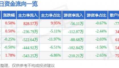 股票行情快报：长久物流（603569）7月30日主力资金净买入828.57万元