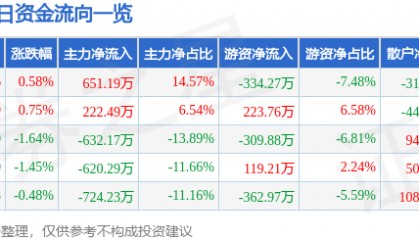 股票行情快报：荣晟环保（603165）8月4日主力资金净买入651.19万元