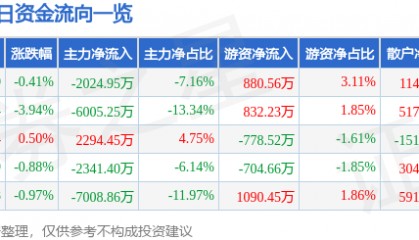 股票行情快报：浙大网新（600797）3月16日主力资金净卖出2024.95万元