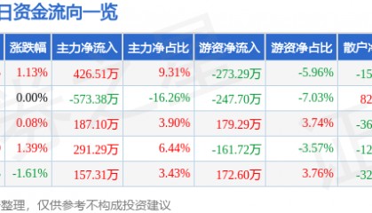 股票行情快报：荣晟环保（603165）8月20日主力资金净买入426.51万元