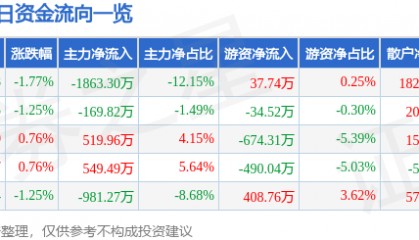 股票行情快报：中原证券（601375）6月19日主力资金净卖出1863.30万元