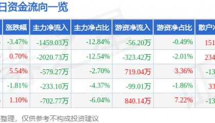 股票行情快报：兴源环境（300266）9月3日主力资金净卖出1459.03万元