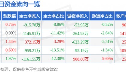 股票行情快报：乐歌股份（300729）8月20日主力资金净卖出915.78万元