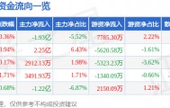 股票行情快报：浪潮信息（000977）3月10日主力资金净卖出1.93亿元