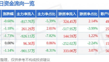 股票行情快报：华谊兄弟（300027）3月17日主力资金净卖出817.70万元
