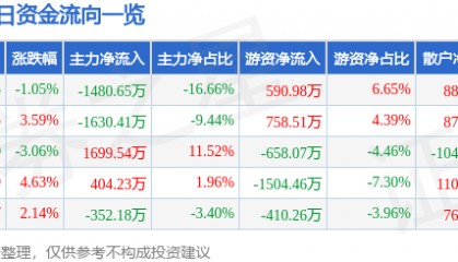 股票行情快报：齐峰新材（002521）8月26日主力资金净卖出1480.65万元