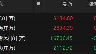 主力资金净流出非银金融、计算机等板块 非银金融板块净流出超45亿元