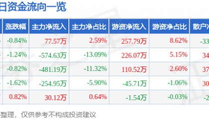 股票行情快报:康欣新材(600076)7月30日主力资金净买入77.57万元