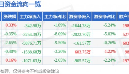 股票行情快报：晶晨股份（688099）8月4日主力资金净卖出342.98万元
