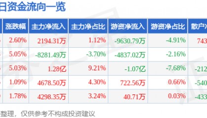 股票行情快报：晶晨股份（688099）8月22日主力资金净买入2194.31万元