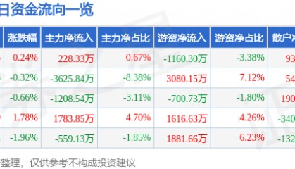 股票行情快报：晶晨股份（688099）7月18日主力资金净买入228.33万元