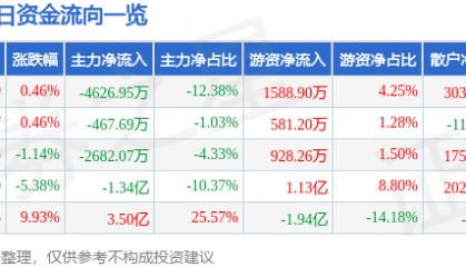 股票行情快报：中原证券（601375）7月17日主力资金净卖出4626.95万元