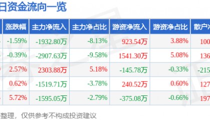 股票行情快报：东华测试（300354）8月21日主力资金净卖出1932.80万元