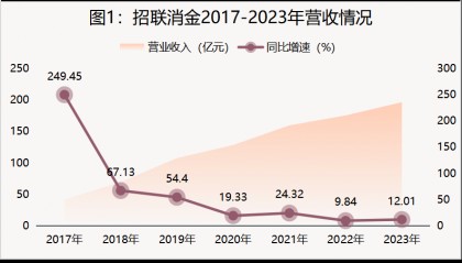 招联消费金融业绩全面下滑，“高收益覆盖高风险”模式失灵