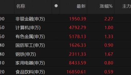 主力资金净流入非银金融、计算机等板块 非银金融板块净流入超57亿元