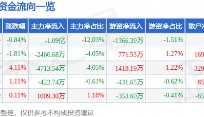 股票行情快报:科达利(002850)8月27日主力资金净卖出1.09亿元
