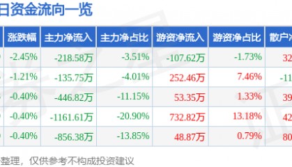 股票行情快报：康欣新材（600076）7月15日主力资金净卖出218.58万元