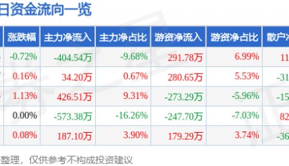 股票行情快报：荣晟环保（603165）8月22日主力资金净卖出404.54万元