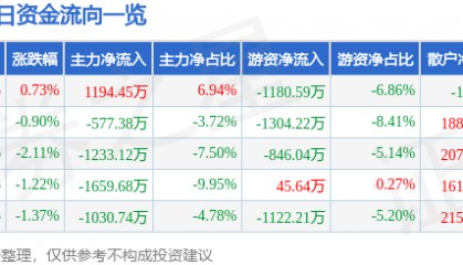 股票行情快报：海马汽车（000572）4月27日主力资金净买入1194.45万元