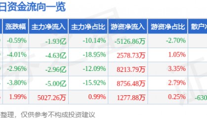 股票行情快报：兴森科技（002436）8月6日主力资金净卖出1.93亿元