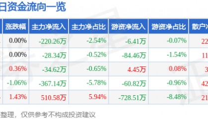 股票行情快报：兴源环境（300266）7月30日主力资金净卖出220.26万元