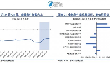 MLF利率政策属性退出，全球金融市场等待美国关税措施落地 | 第一财经研究院中国金融条件指数周报