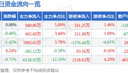 股票行情快报：中原证券（601375）7月2日主力资金净买入940.86万元