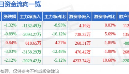 股票行情快报：东华测试（300354）7月30日主力资金净卖出1132.49万元