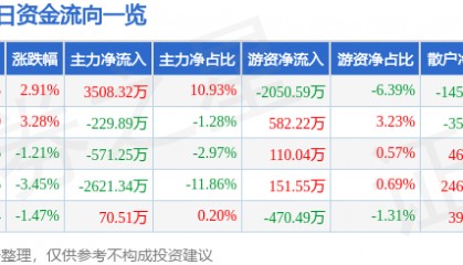 股票行情快报：东华测试（300354）9月8日主力资金净买入3508.32万元