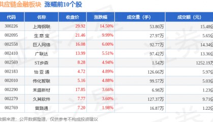 供应链金融板块2月14日涨0.24%，上海钢联领涨，主力资金净流出8.4亿元