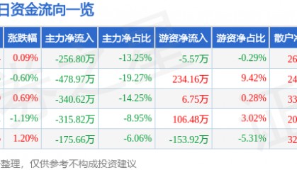 股票行情快报：荣晟环保（603165）7月18日主力资金净卖出256.80万元