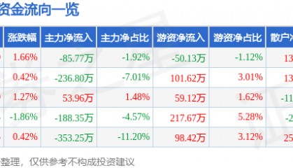 股票行情快报：乔治白（002687）8月5日主力资金净卖出85.77万元