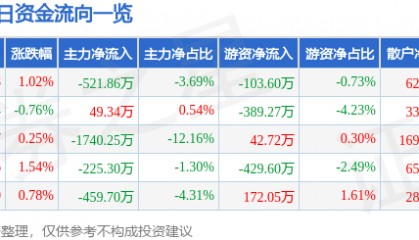 股票行情快报：中原证券（601375）6月9日主力资金净卖出521.86万元
