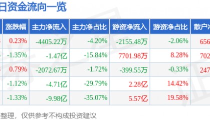 股票行情快报：中国核电（601985）9月4日主力资金净卖出4405.22万元