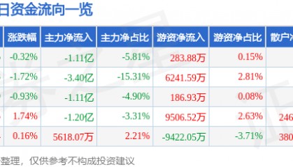 股票行情快报：中国电建（601669）8月13日主力资金净卖出1.11亿元