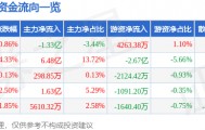 股票行情快报：浪潮信息（000977）2月13日主力资金净卖出1.33亿元