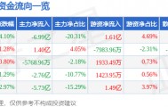 股票行情快报：浪潮信息（000977）3月2日主力资金净卖出6.99亿元