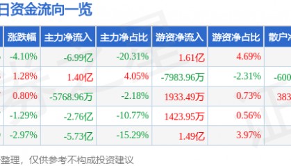 股票行情快报：浪潮信息（000977）3月2日主力资金净卖出6.99亿元