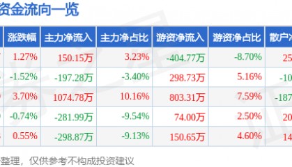 股票行情快报：康普顿（603798）7月14日主力资金净买入150.15万元