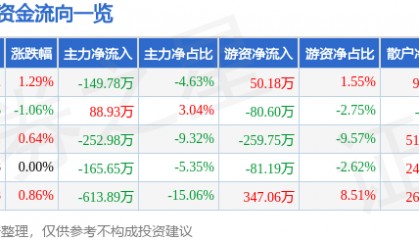 股票行情快报：乔治白（002687）7月7日主力资金净卖出149.78万元
