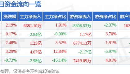 股票行情快报：兴森科技（002436）8月26日主力资金净买入6681.10万元