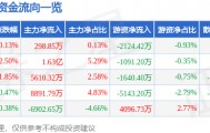 股票行情快报：浪潮信息（000977）2月11日主力资金净买入298.85万元
