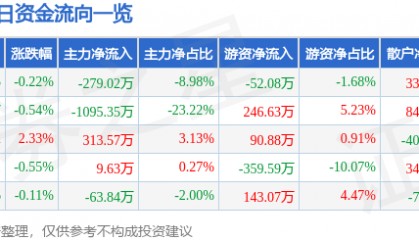 股票行情快报：齐峰新材（002521）7月28日主力资金净卖出279.02万元