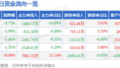 股票行情快报:康欣新材(600076)8月25日主力资金净卖出1484.72万元