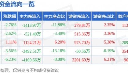 股票行情快报：康普顿（603798）9月3日主力资金净卖出1413.97万元