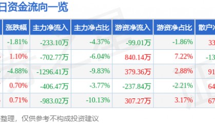 股票行情快报：兴源环境（300266）8月29日主力资金净卖出233.10万元