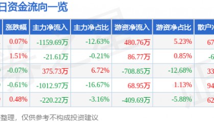 股票行情快报：乐歌股份（300729）8月12日主力资金净卖出1159.69万元