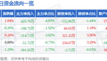 股票行情快报：中原证券（601375）5月29日主力资金净卖出425.76万元