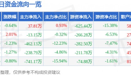 股票行情快报：迪贝电气（603320）5月19日主力资金净买入37.81万元