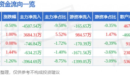 股票行情快报:海能达(002583)7月29日主力资金净卖出4507.54万元